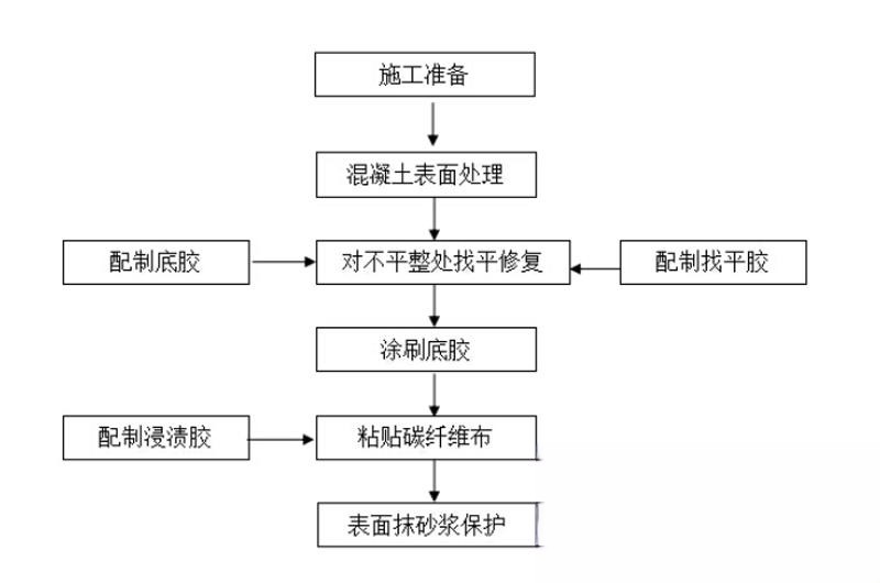 高州碳纤维加固的优势以及使用方法